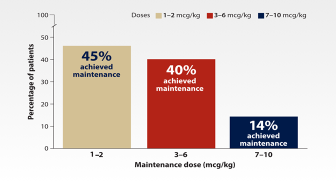 Post-hoc pooled analysis of Nplate® patients achieving maintenance across different phases of ITP