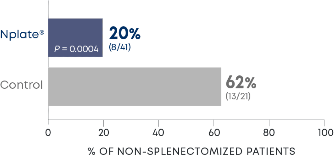 Non-splenectomized patients receiving rescue therapy