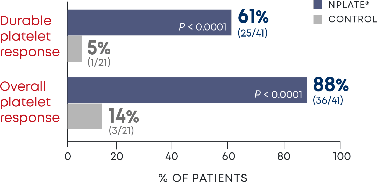 Overall and durable platelet response in non-splenectomized patients