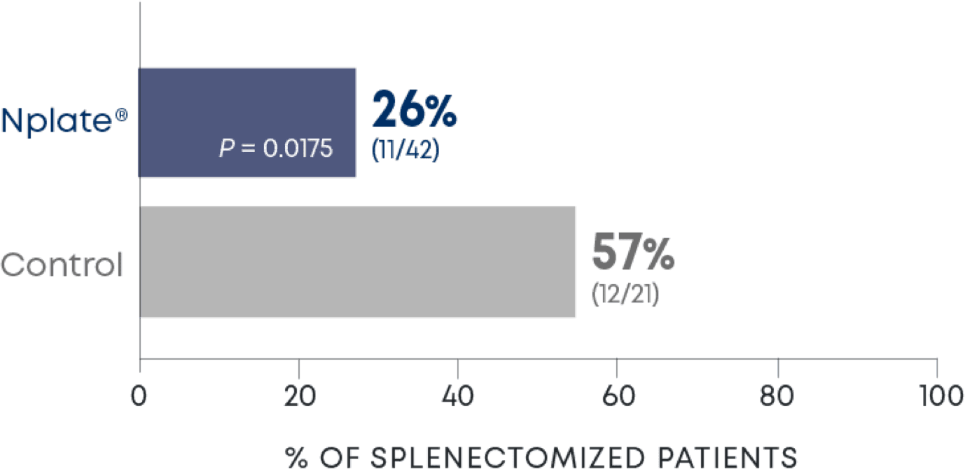 Splenectomized patients receiving rescue therapy