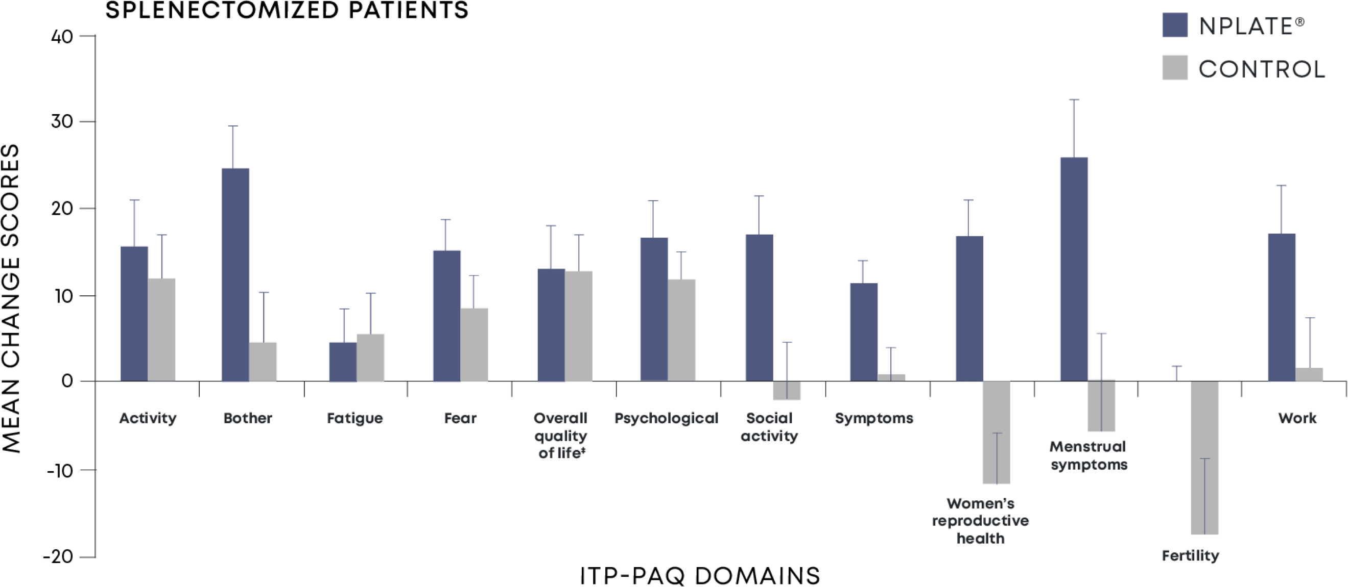 ITP patient assessment questionnaire mean change scores from baseline for splenectomized patients