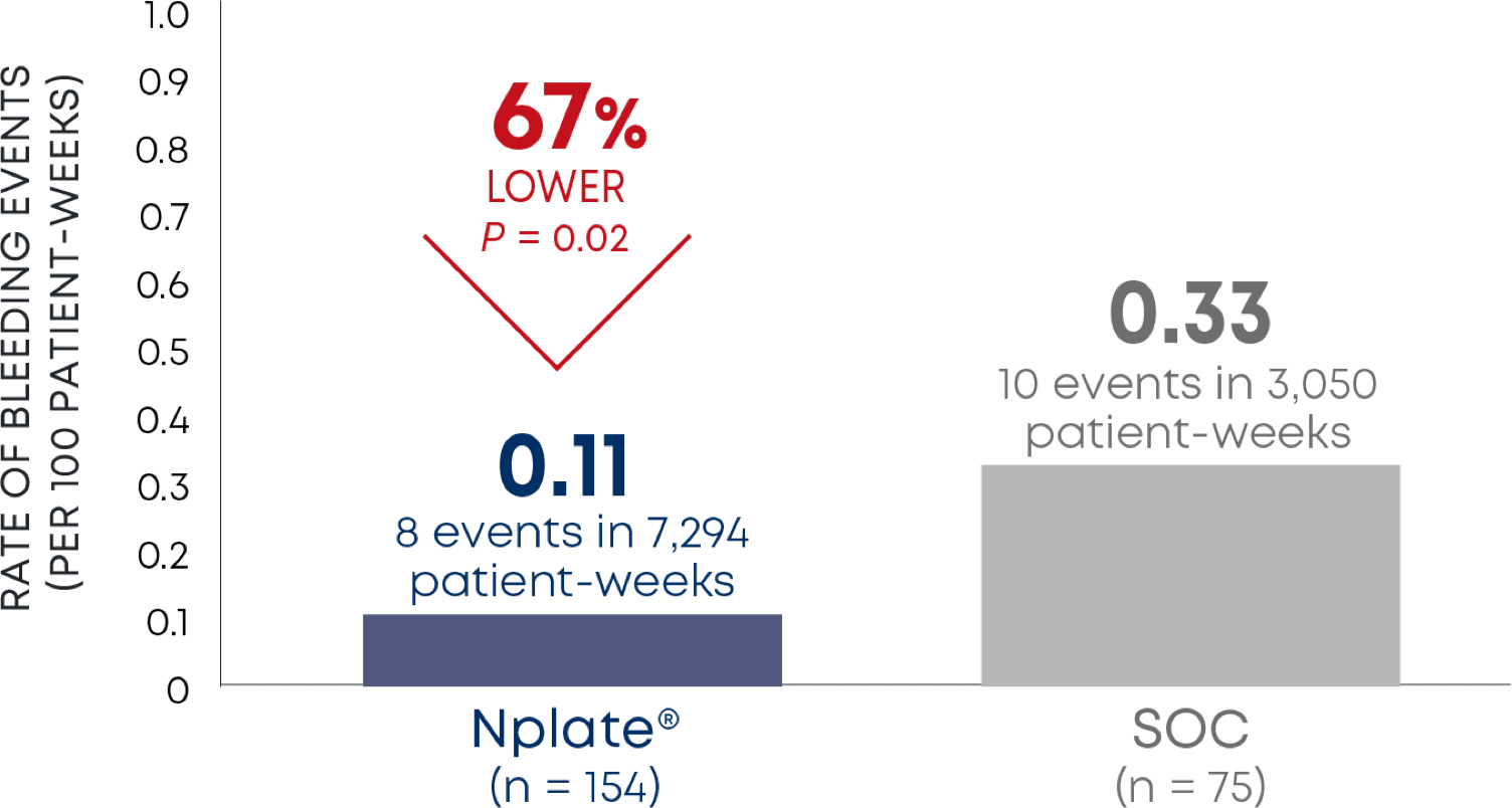 Rate of grade 3 and above bleeding events