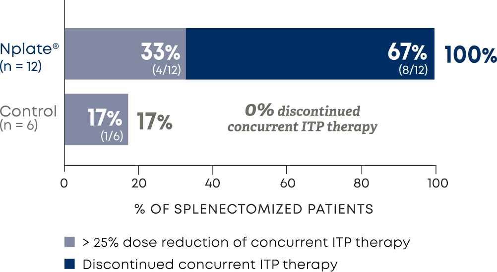 Splenectomized patients who reduced or discontinued concurrent ITP therapies