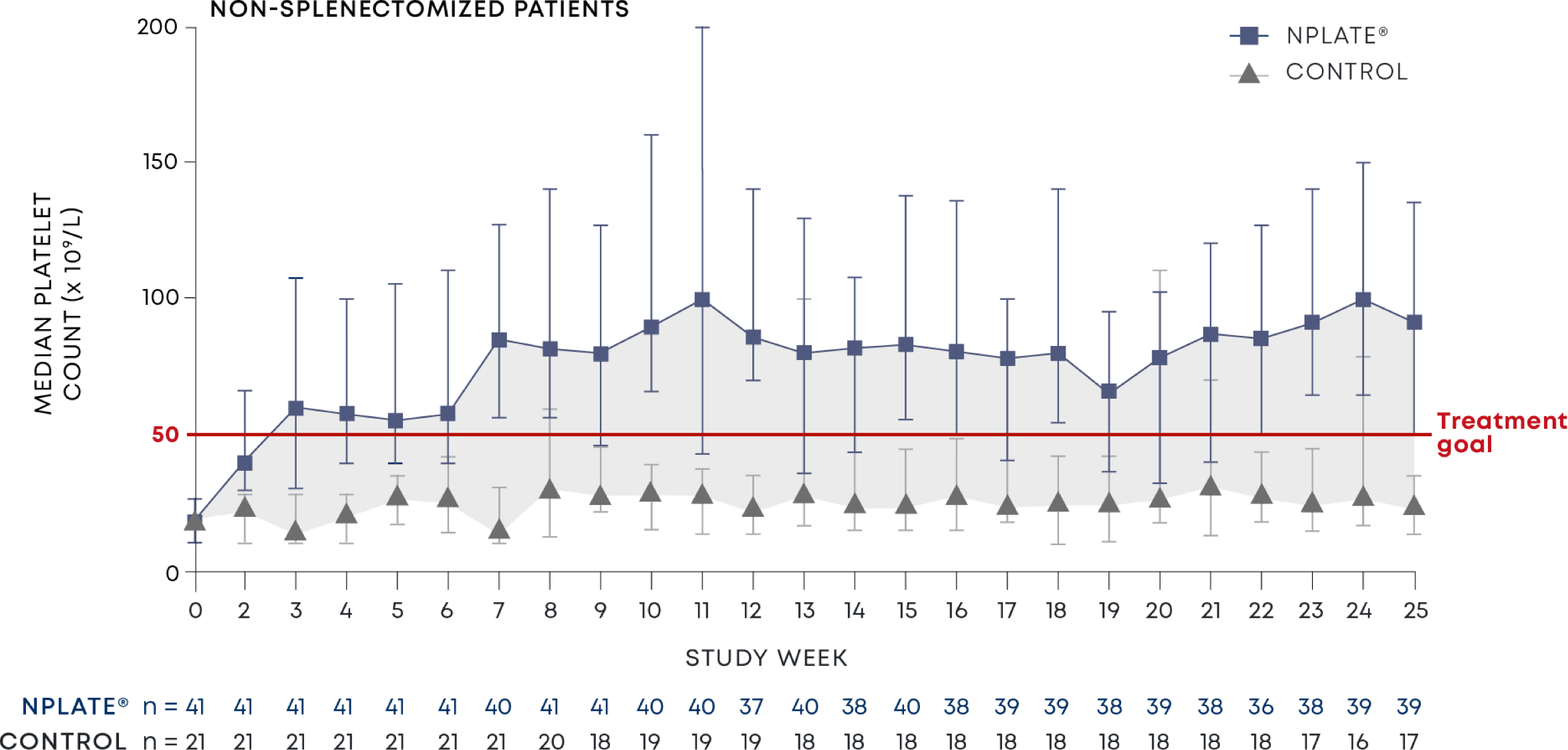 Median weekly platelet counts in non-splenectomized patients