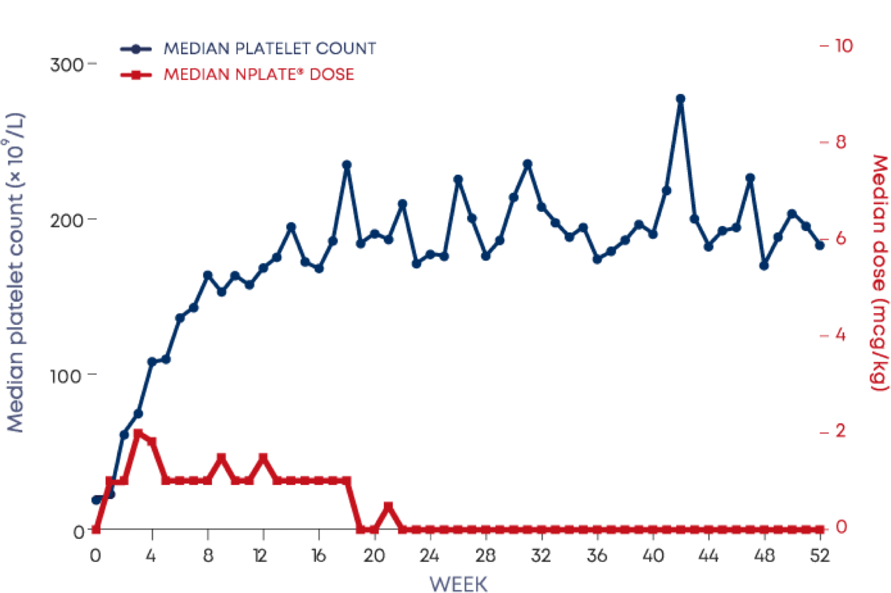 Platelet count and dose in patients achieving treatment-free remission