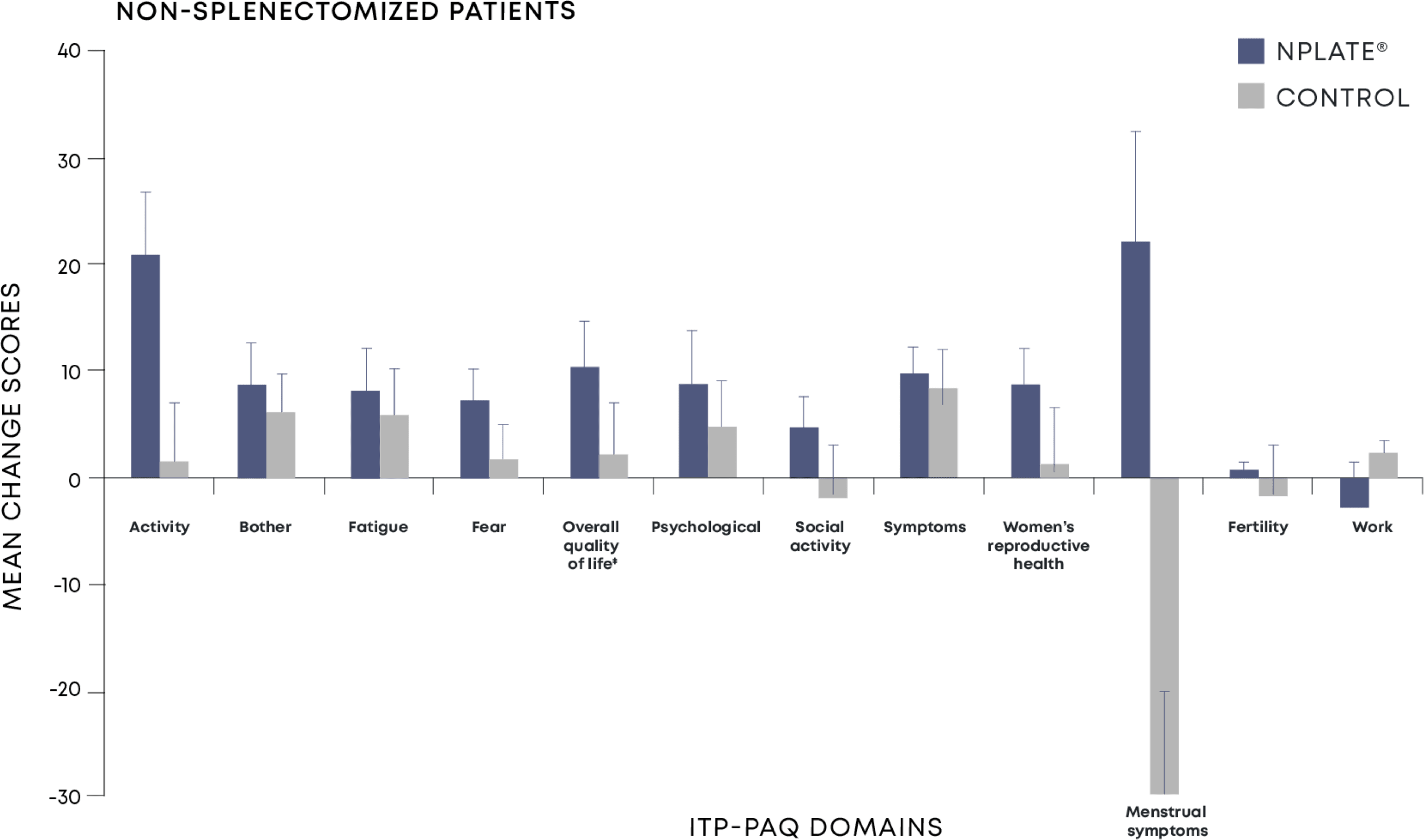 ITP patient assessment questionnaire mean change scores from baseline for non-splenectomized patients