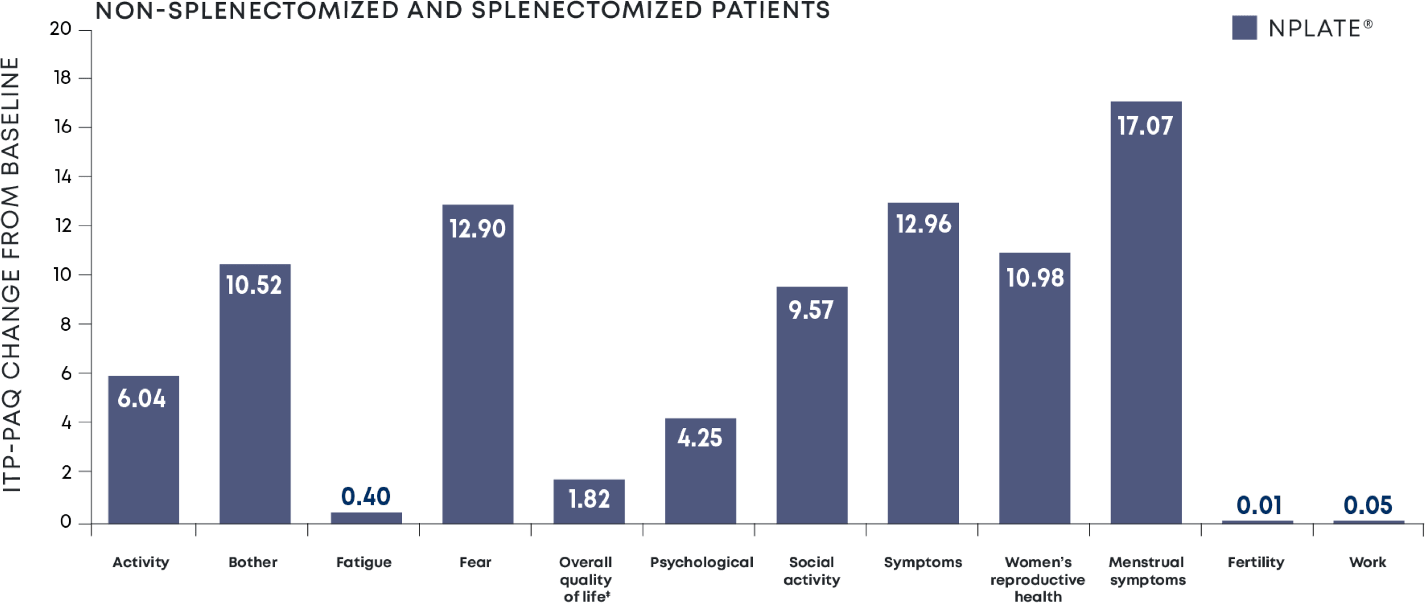 Mean ITP-PAQ score change from baseline to week 24 comparing Nplate® vs placebo in all patients