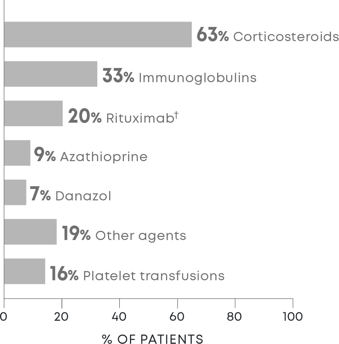 Therapies used in standard of care arm