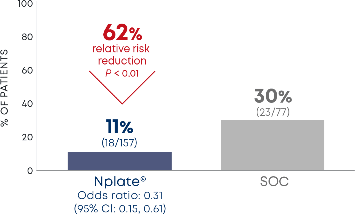 Incidence of treatment failure at one year