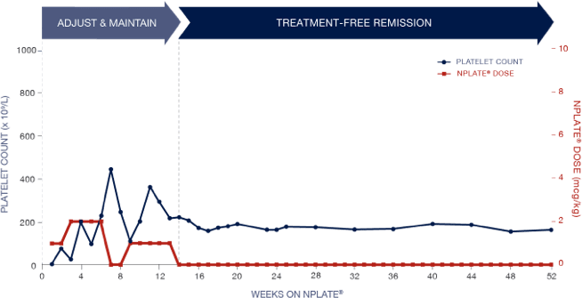 Nplate® response for persistent ITP patient
