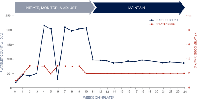Nplate® response for chronic ITP patient