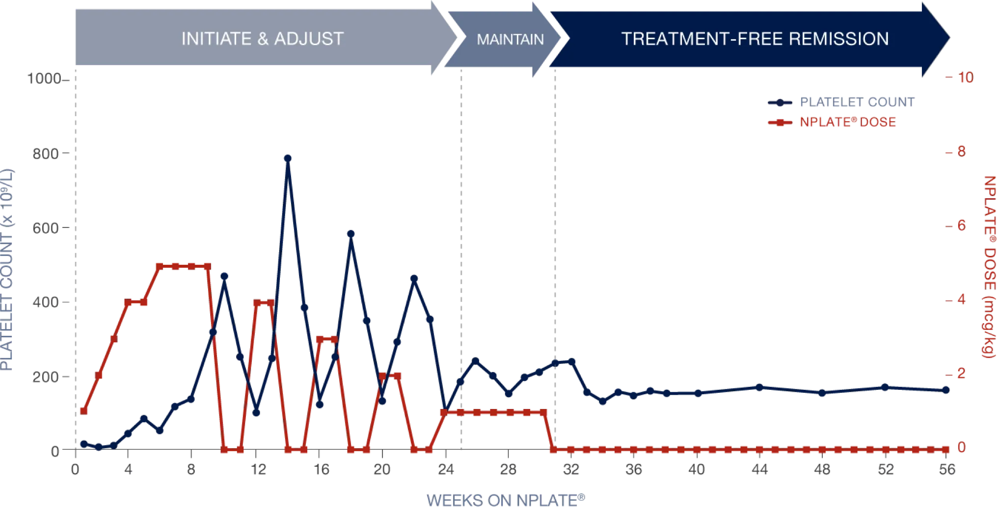 Nplate® response for newly diagnosed ITP patient