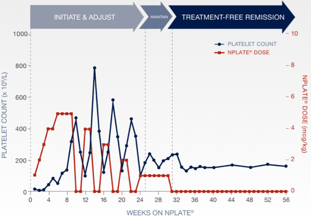 Nplate® response for newly diagnosed ITP patient