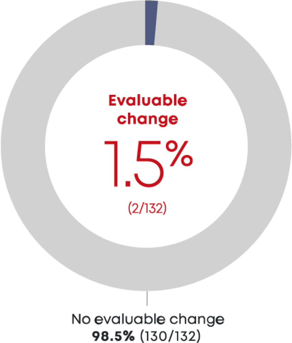 Evaluable change 1.5 percent