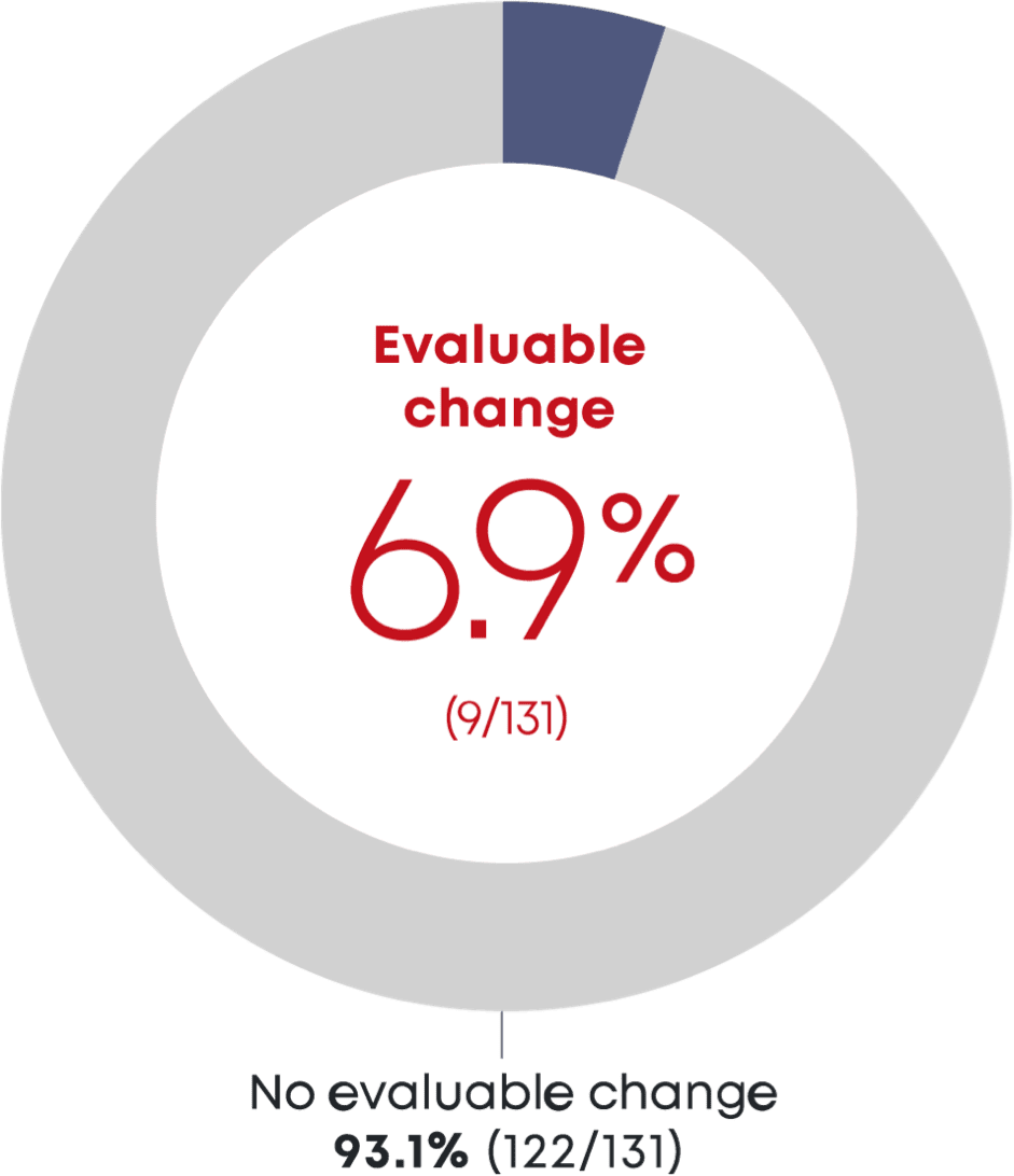 Evaluable change 6.9 percent