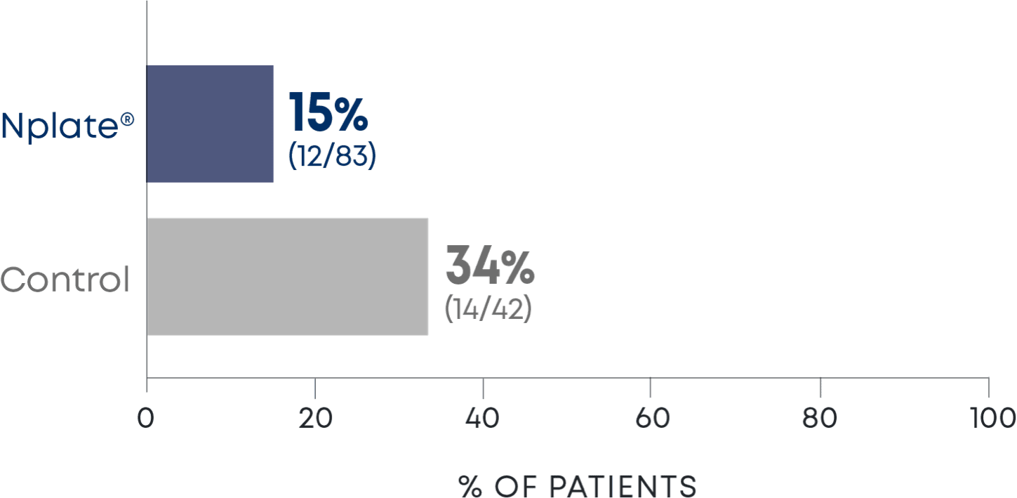 Incidence of grade 2 and above bleeding events across pivotal trials