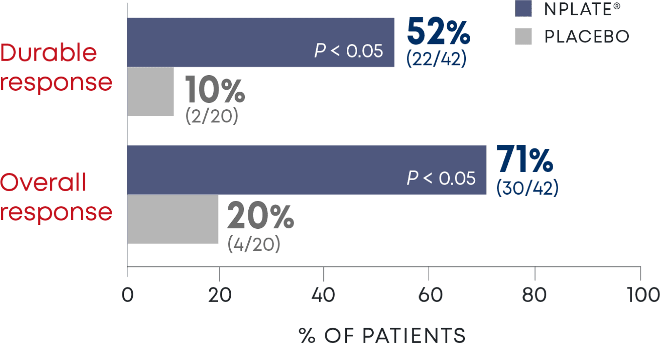 Platelet response in the 24-week phase 3 pediatric trial
