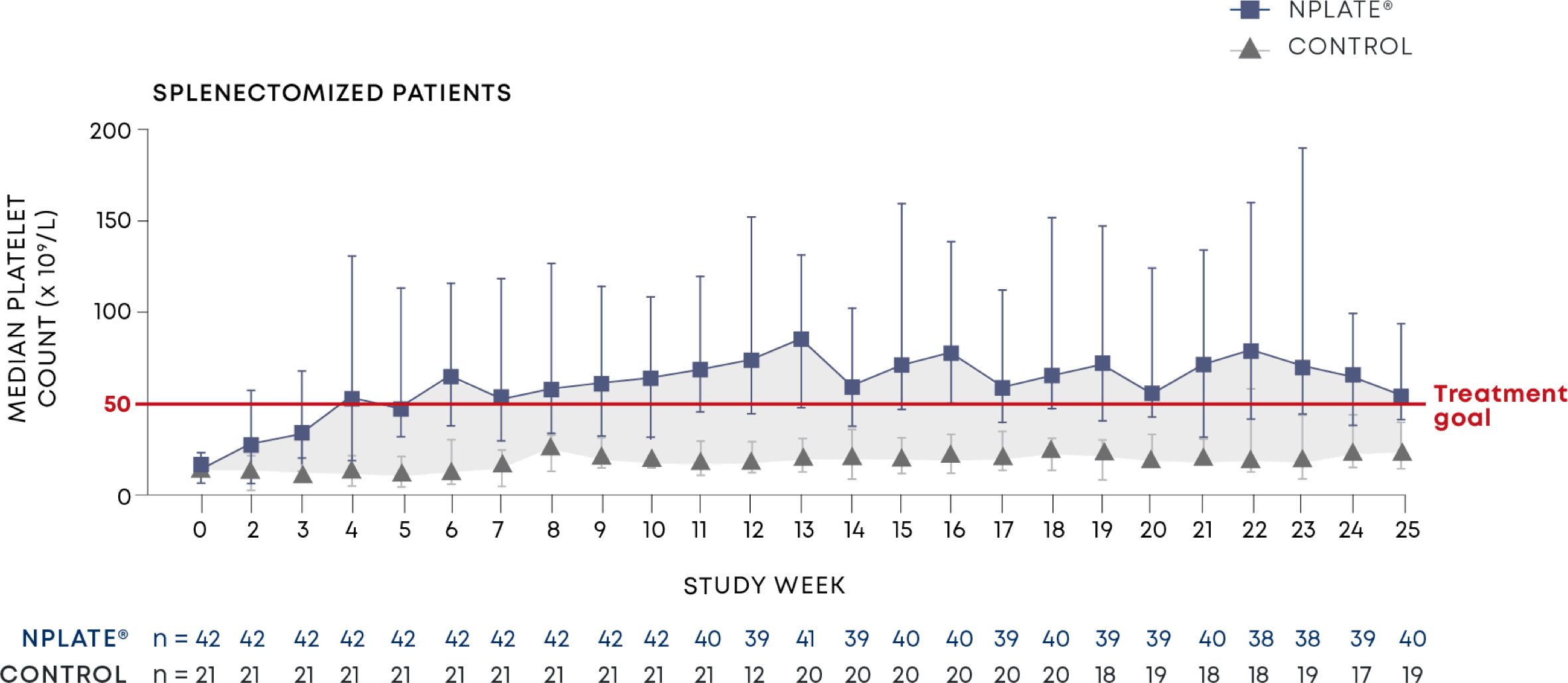 Median weekly platelet counts in splenectomized patients