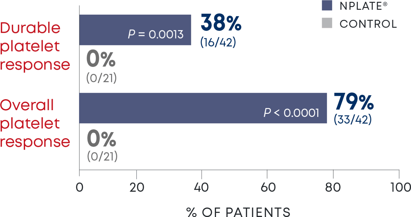 Overall and durable platelet response in splenectomized patients